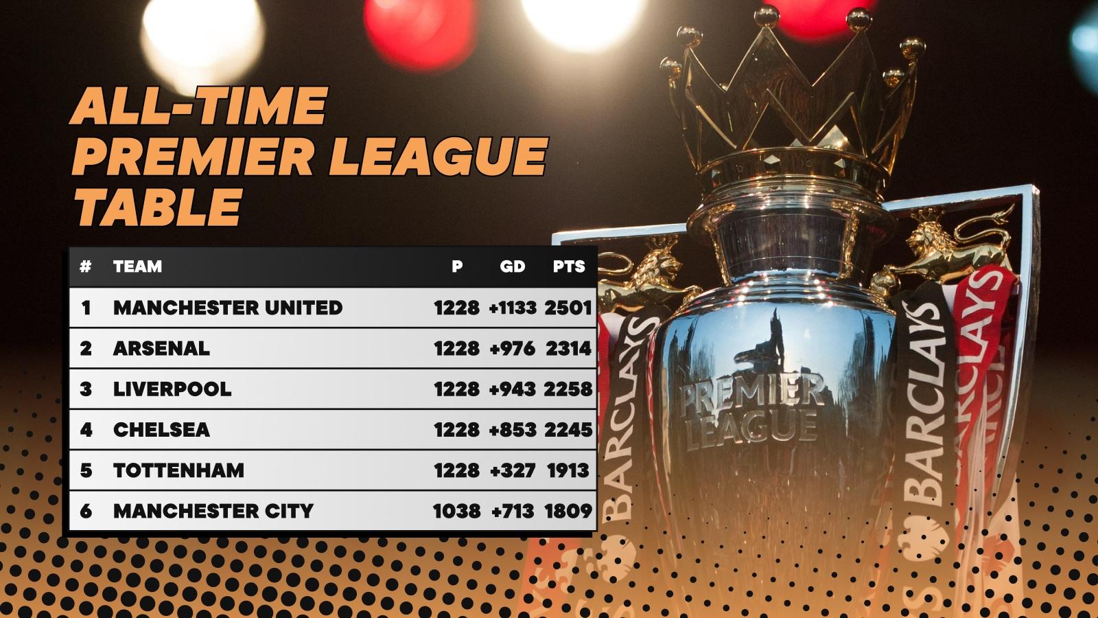 Manchester United top of the all-time Premier League table