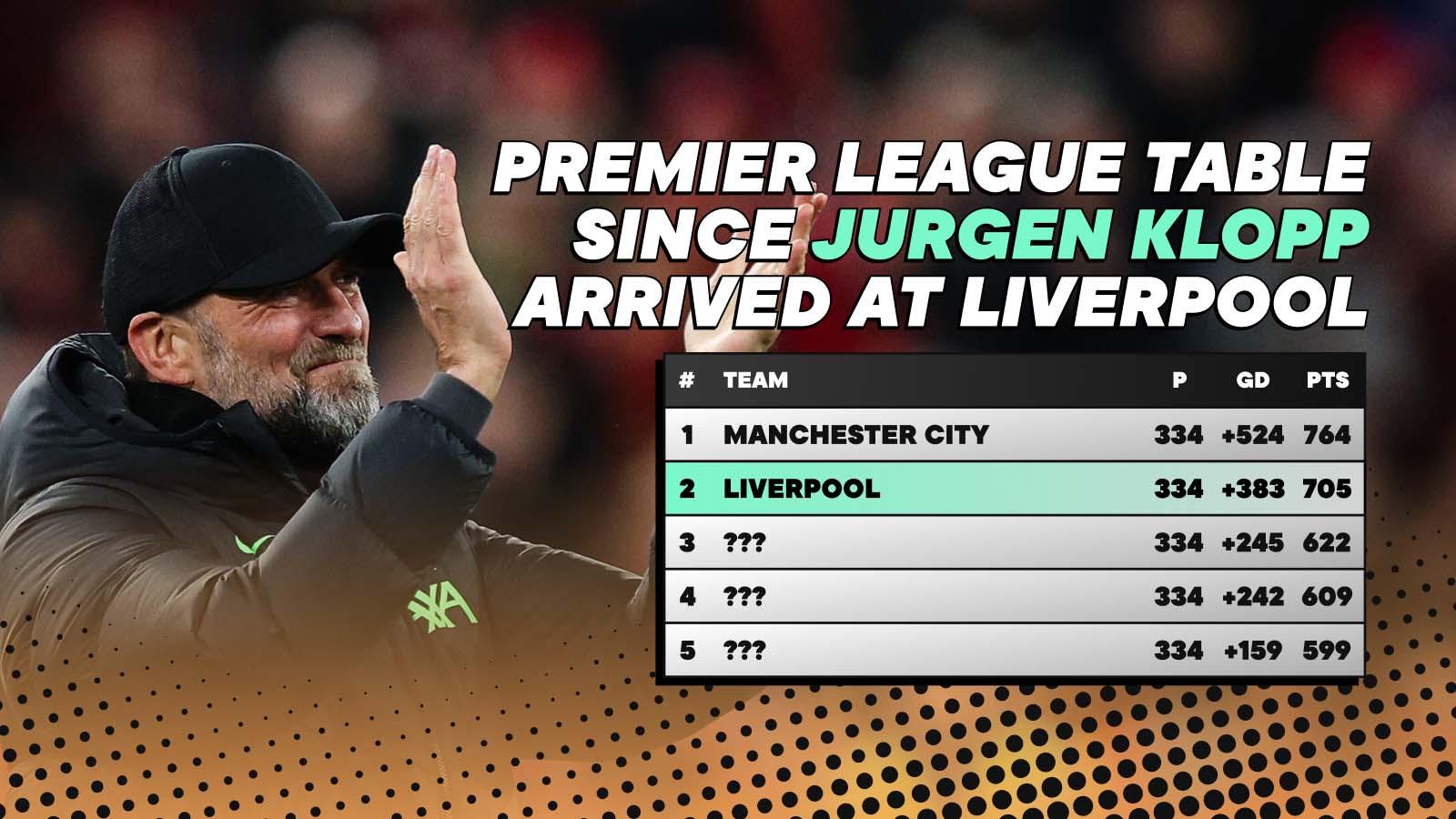 The Premier League Table since Jurgen Klopp was appointed Liverpool manager in October 2015