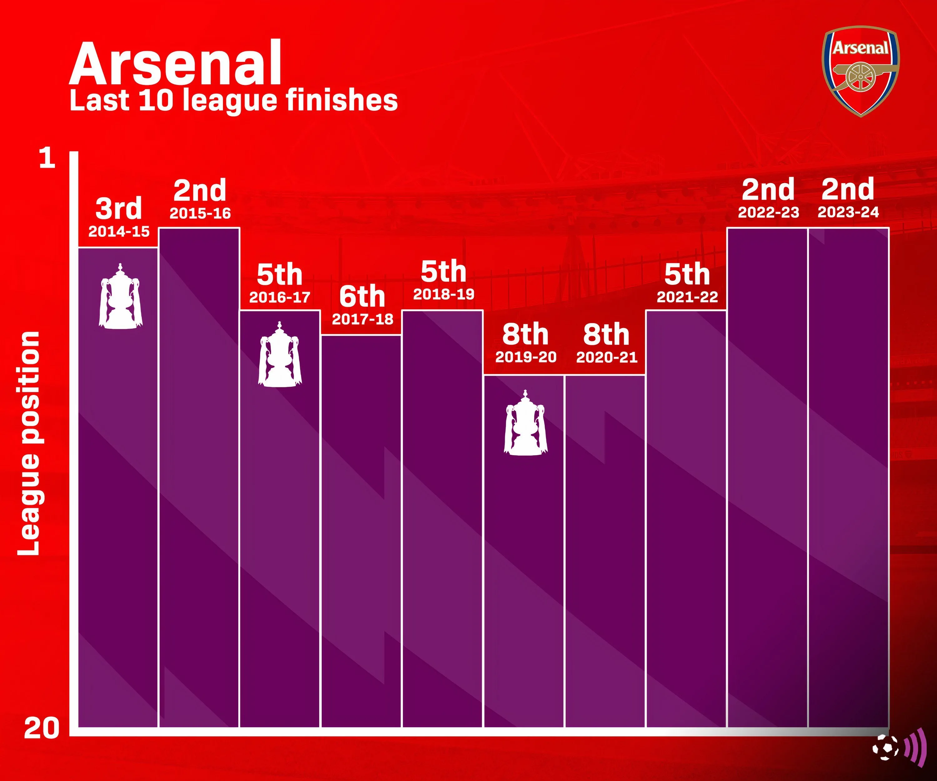Bảng xếp hạng Ngoại hạng Anh của Arsenal trong 10 mùa giải gần nhất dưới thời Arteta