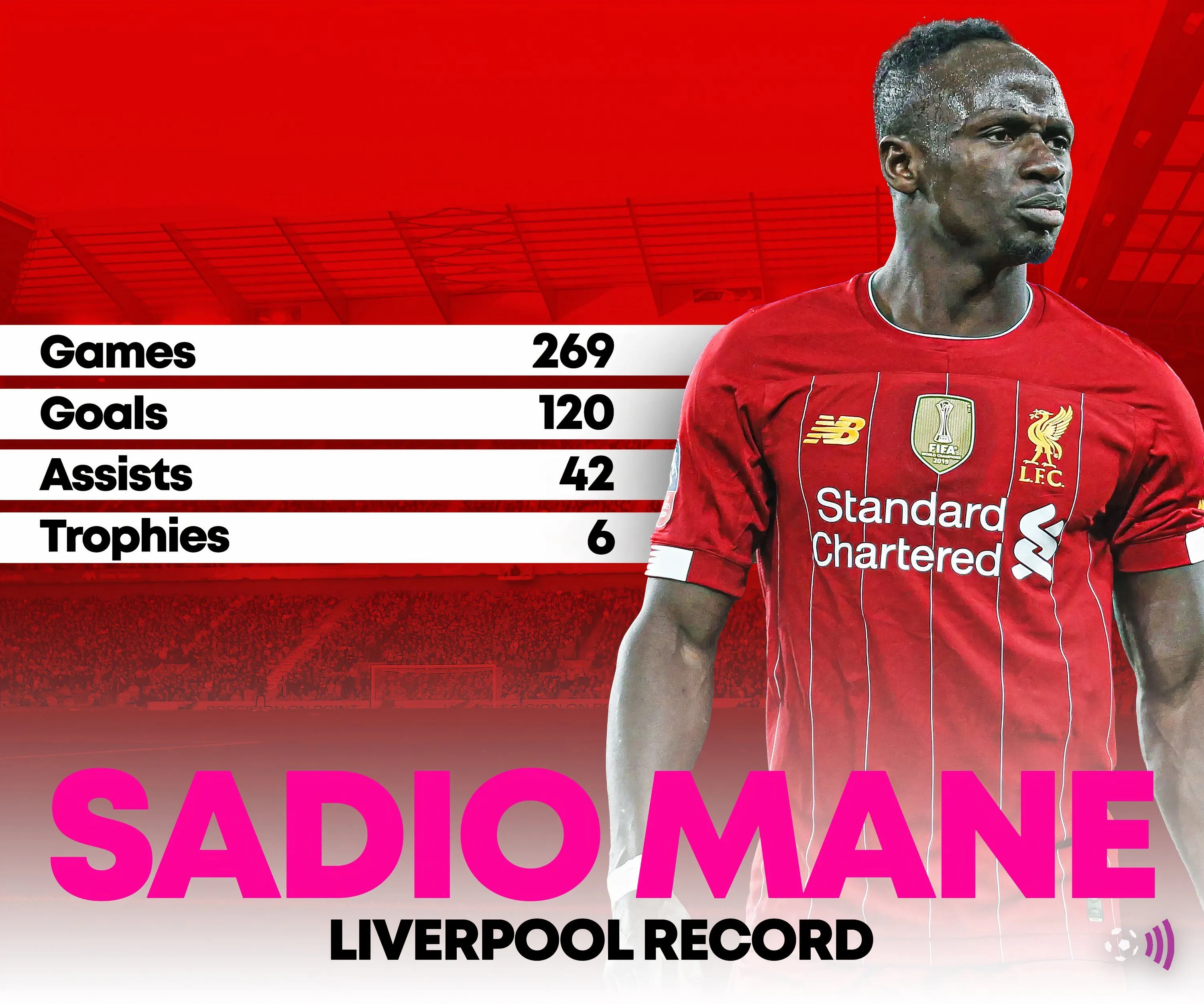 Biểu đồ thống kê của Sadio Mané trong màu áo Liverpool