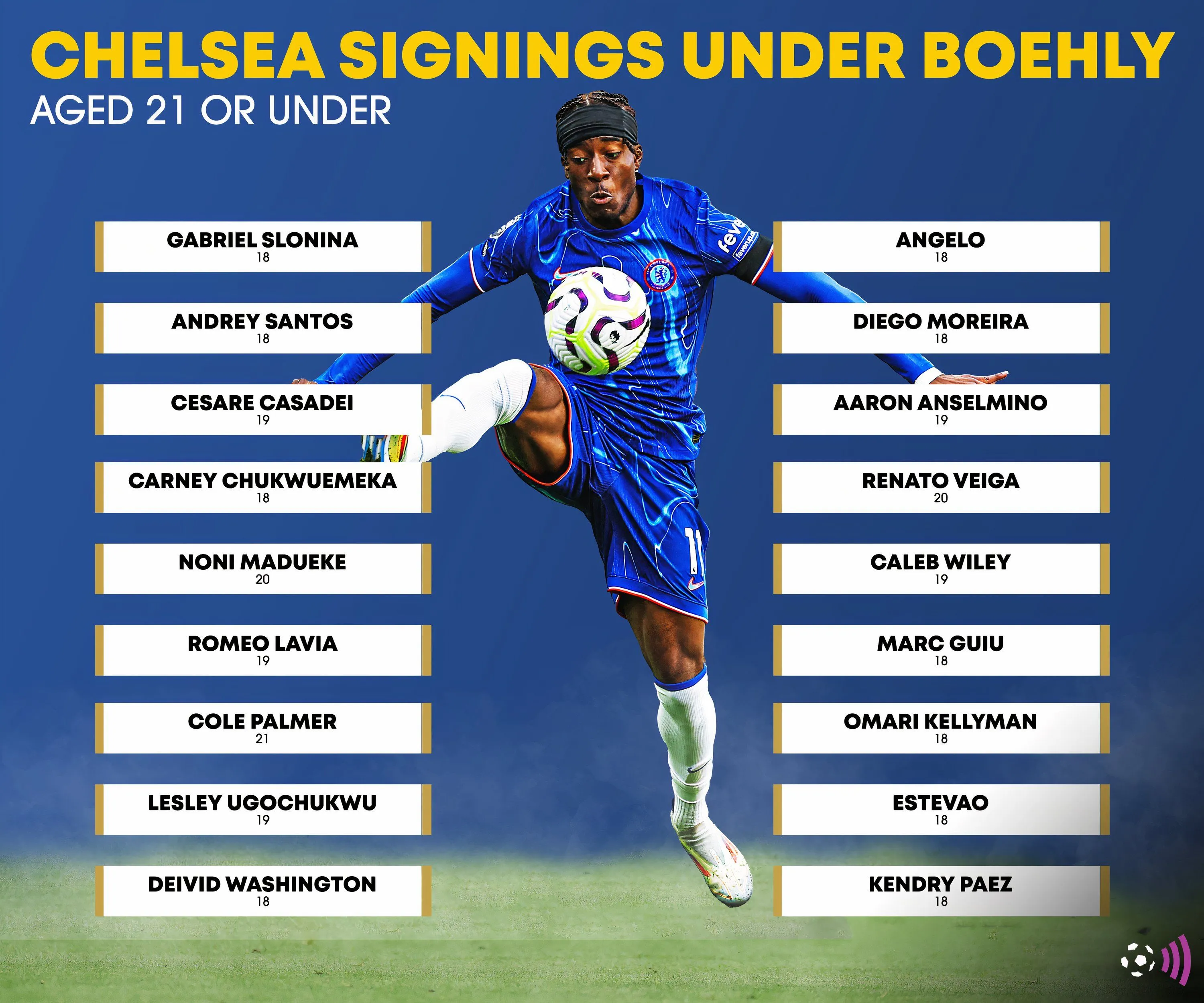 Các bản hợp đồng U21 Chelsea dưới thời Todd Boehly