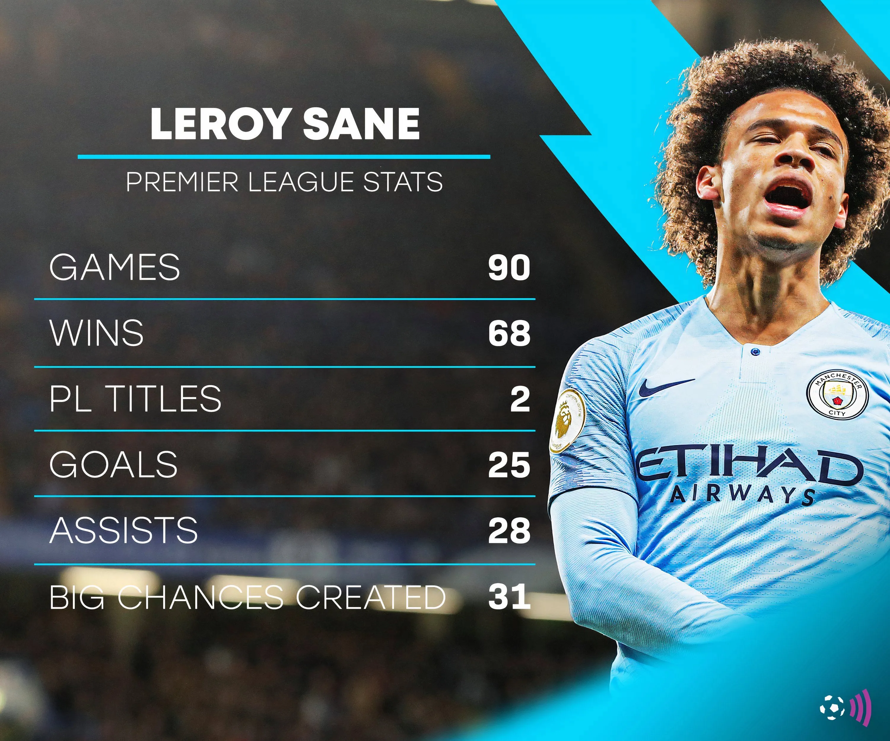 Leroy Sané từng vô địch Premier League cùng Manchester City