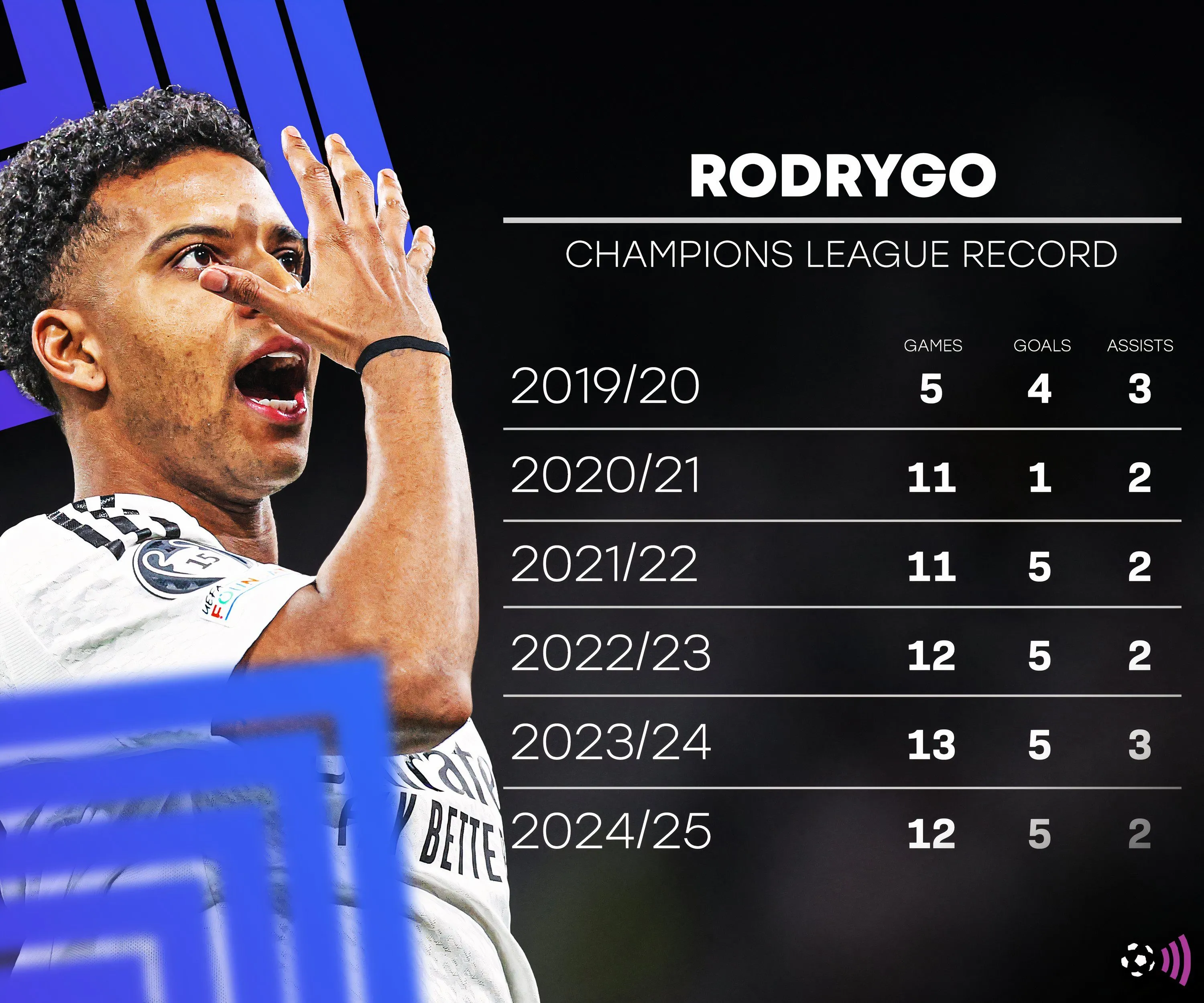 Rodrygo rê bóng trong trận đấu