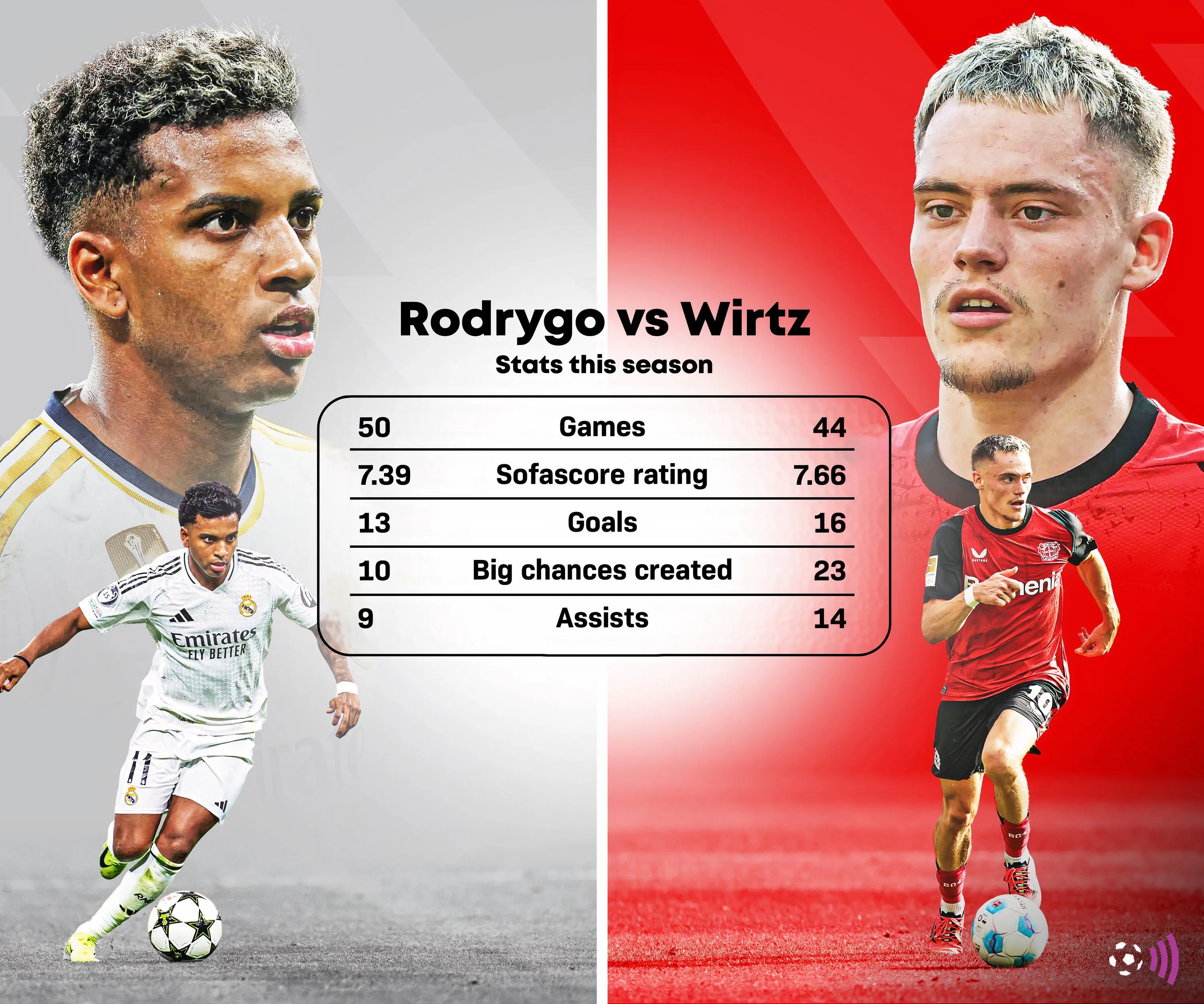 So sánh Rodrygo và Wirtz cho Liverpool