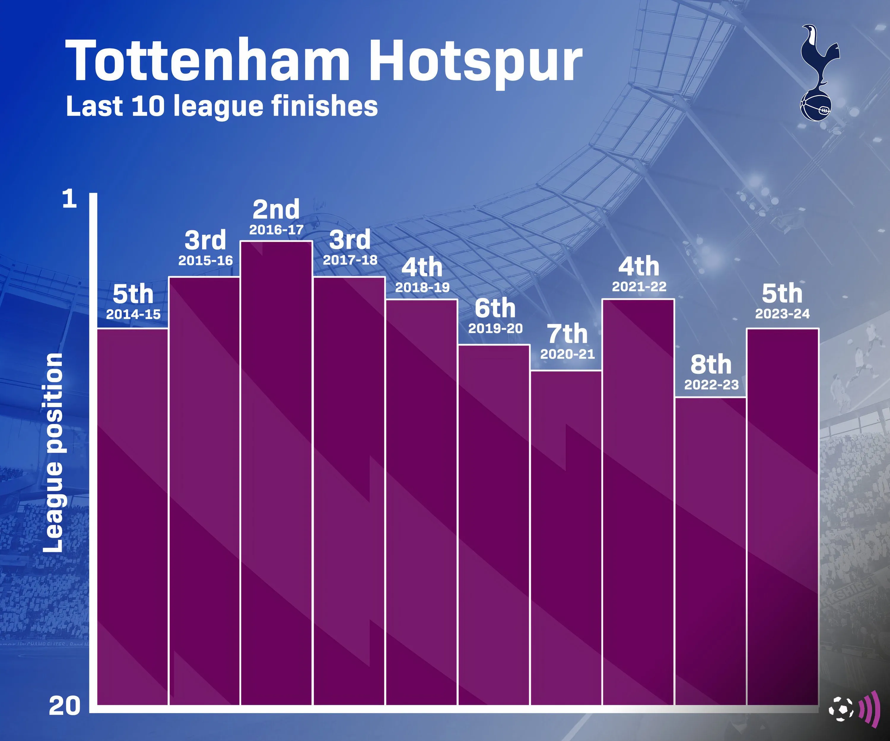 Thành tích top 10 mùa giải Premier League gần nhất của Tottenham