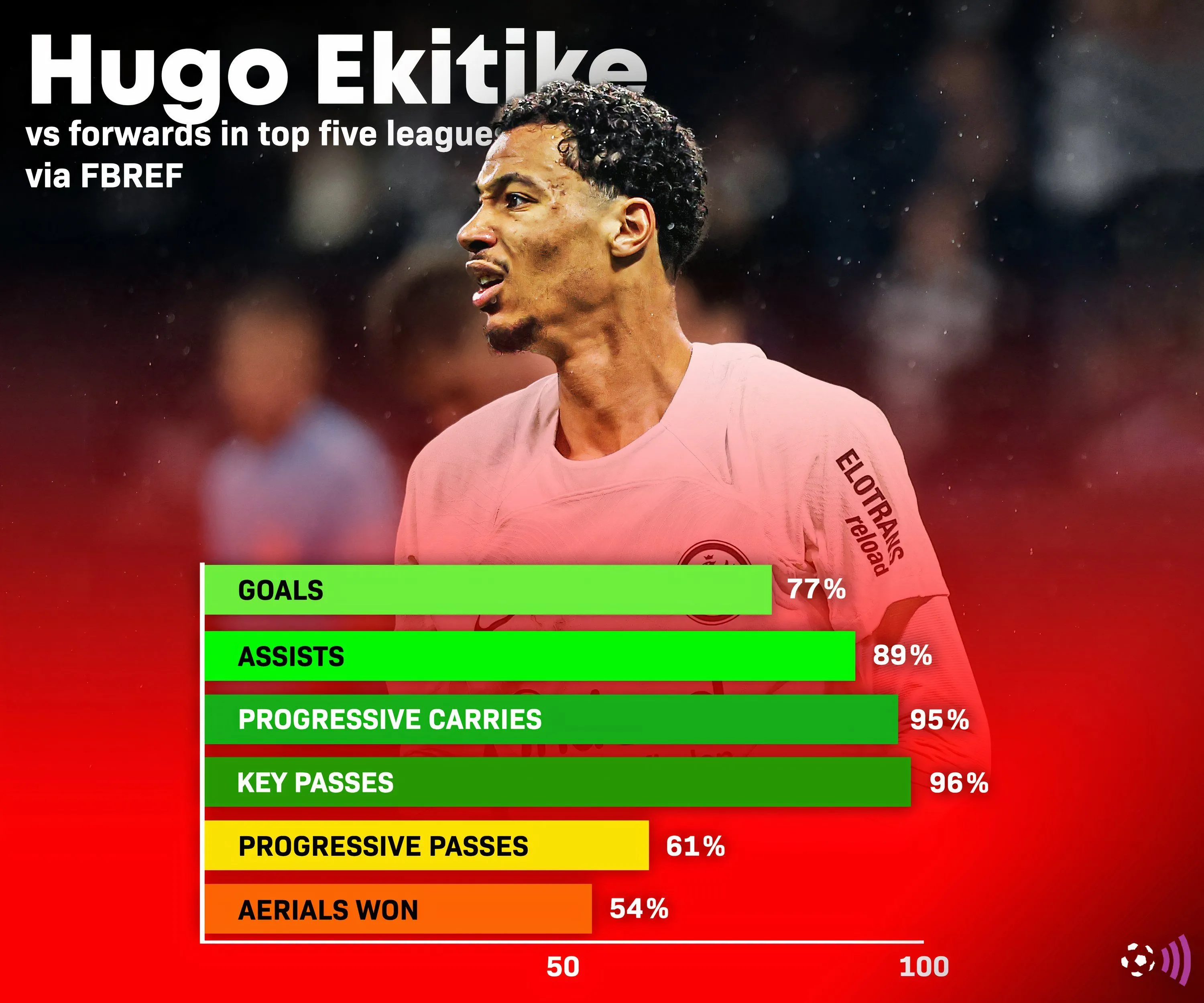 Thống kê chi tiết Hugo Ekitiké từ FBref