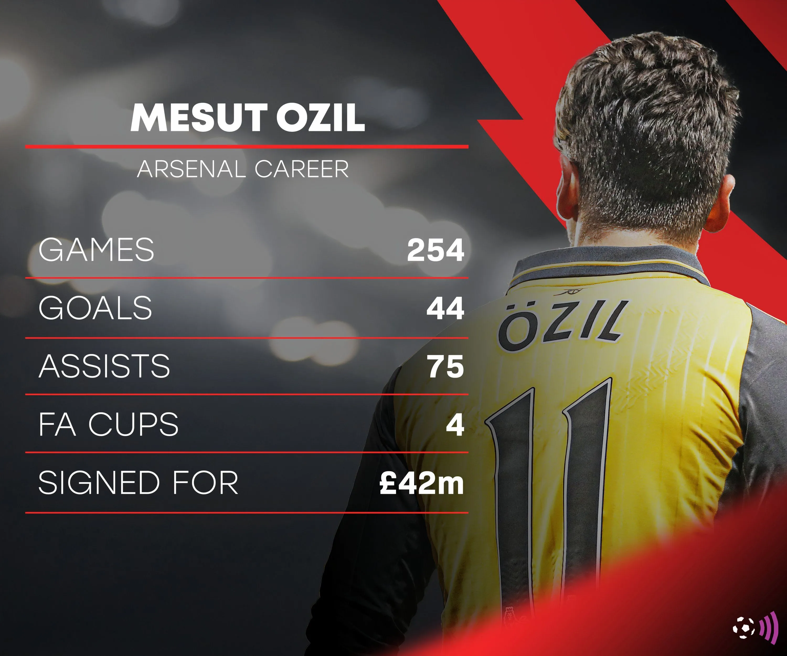 Thống kê Mesut Ozil trong màu áo Arsenal với 44 bàn, 77 kiến tạo sau 254 trận