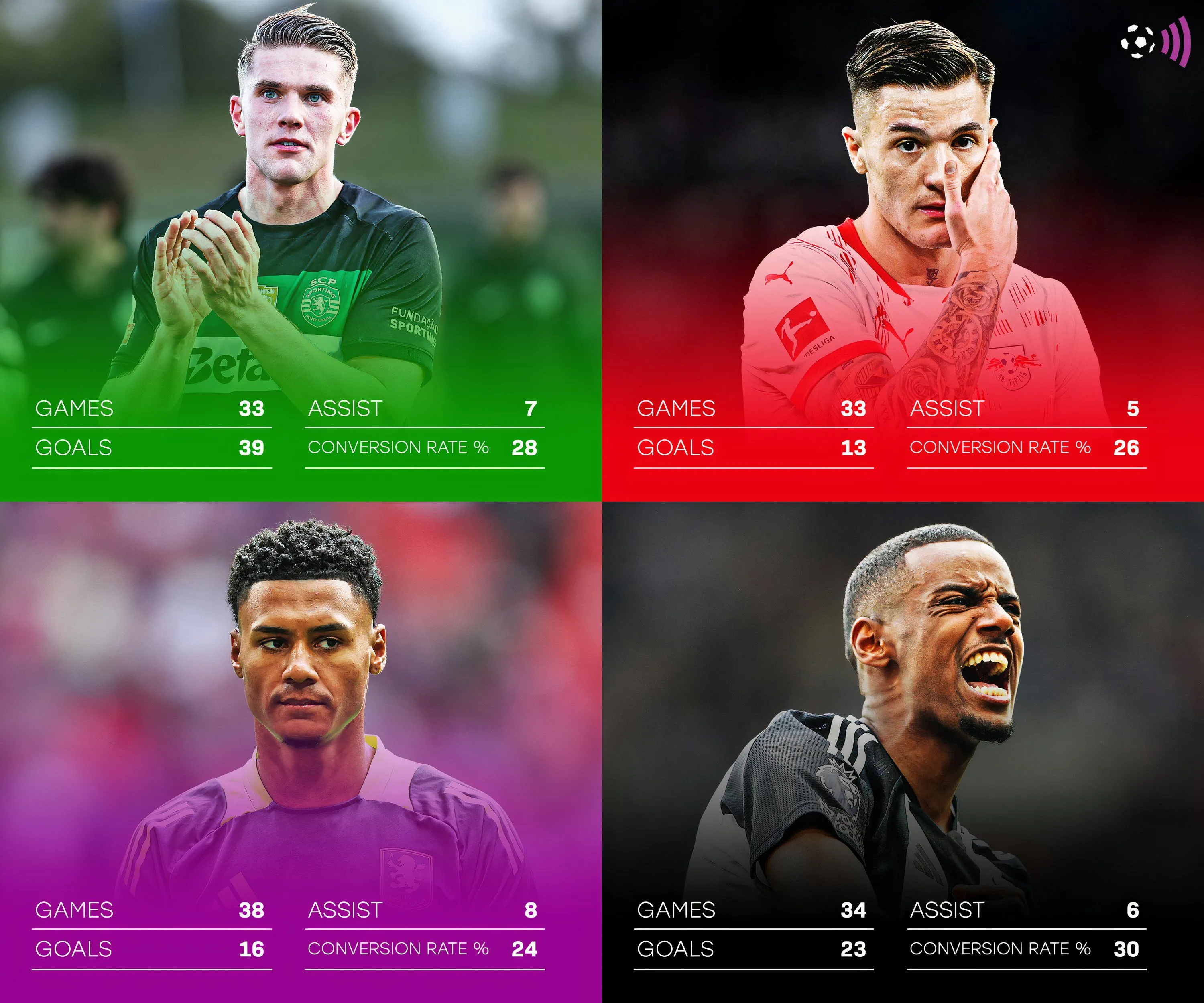 So sánh thống kê các mục tiêu tiền đạo của Arsenal: Watkins, Sesko, Gyokeres, Isak mùa 2024/25