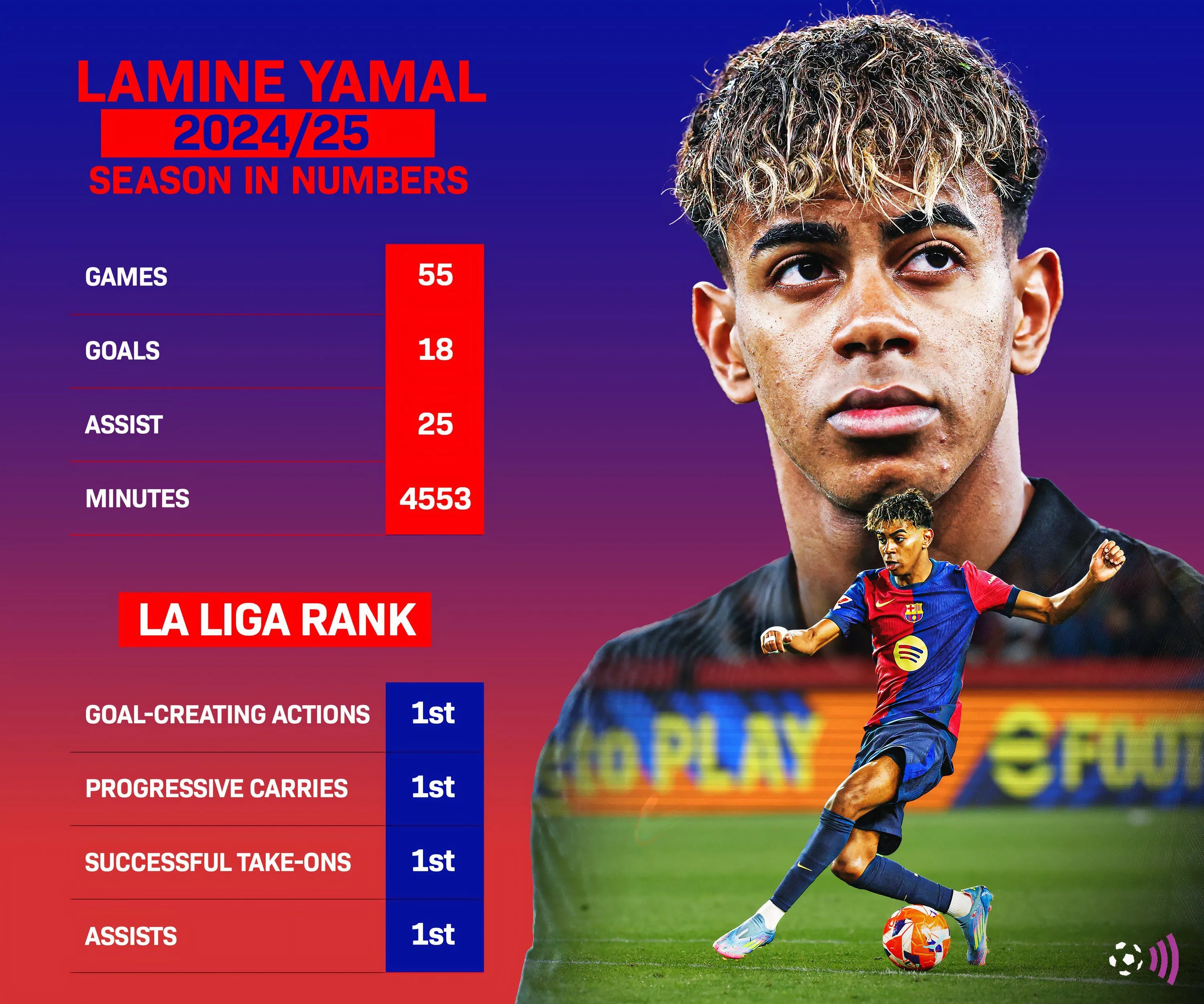 Thống kê của cầu thủ trẻ tài năng Lamine Yamal ở mùa giải 2024-2025.