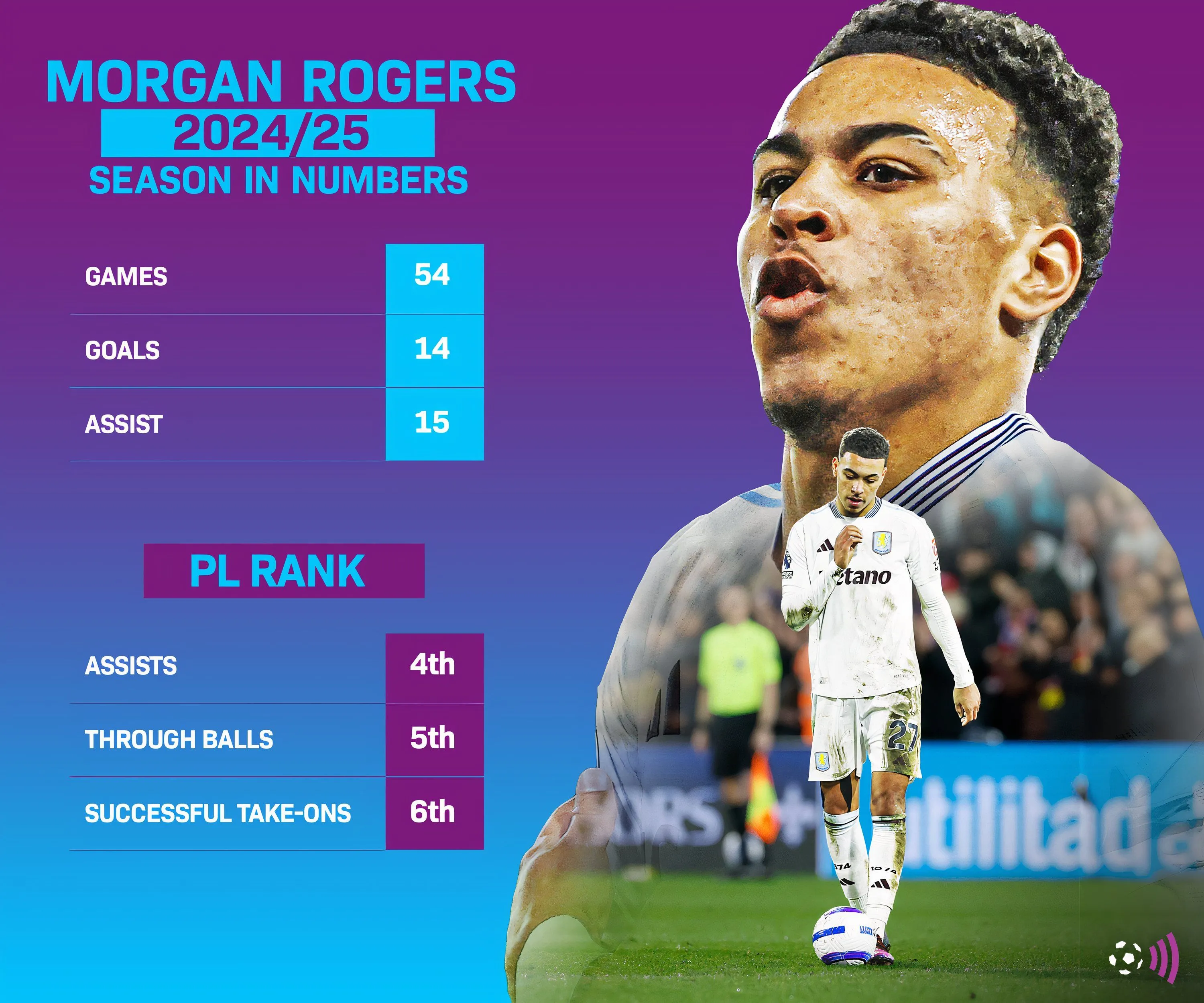 Thống kê ghi bàn và kiến tạo của Morgan Rogers cho Aston Villa mùa giải 2024/25