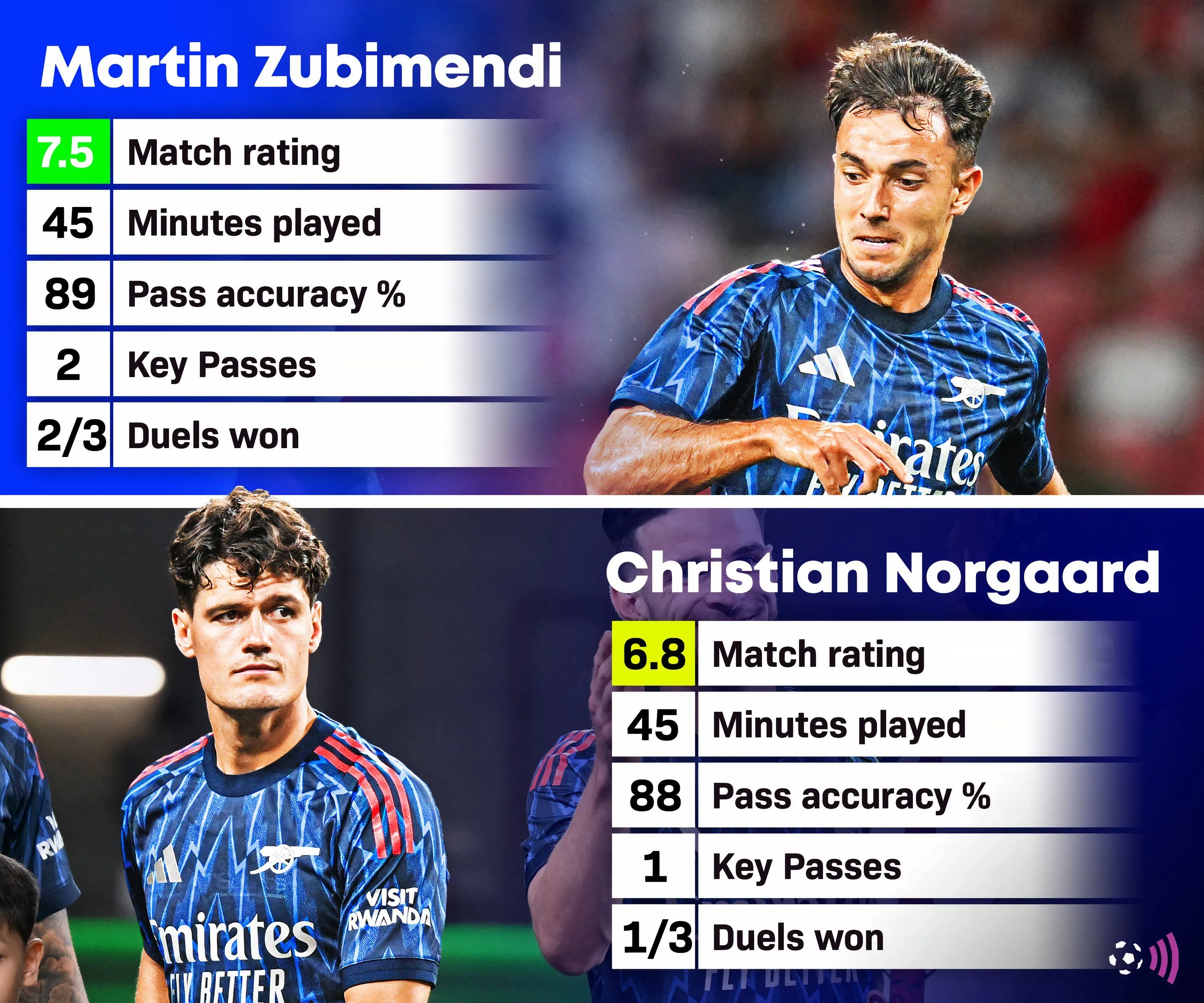 Martin Zubimendi và Christian Norgaard, hai tân binh của Arsenal, trong trận ra mắt CLB.
