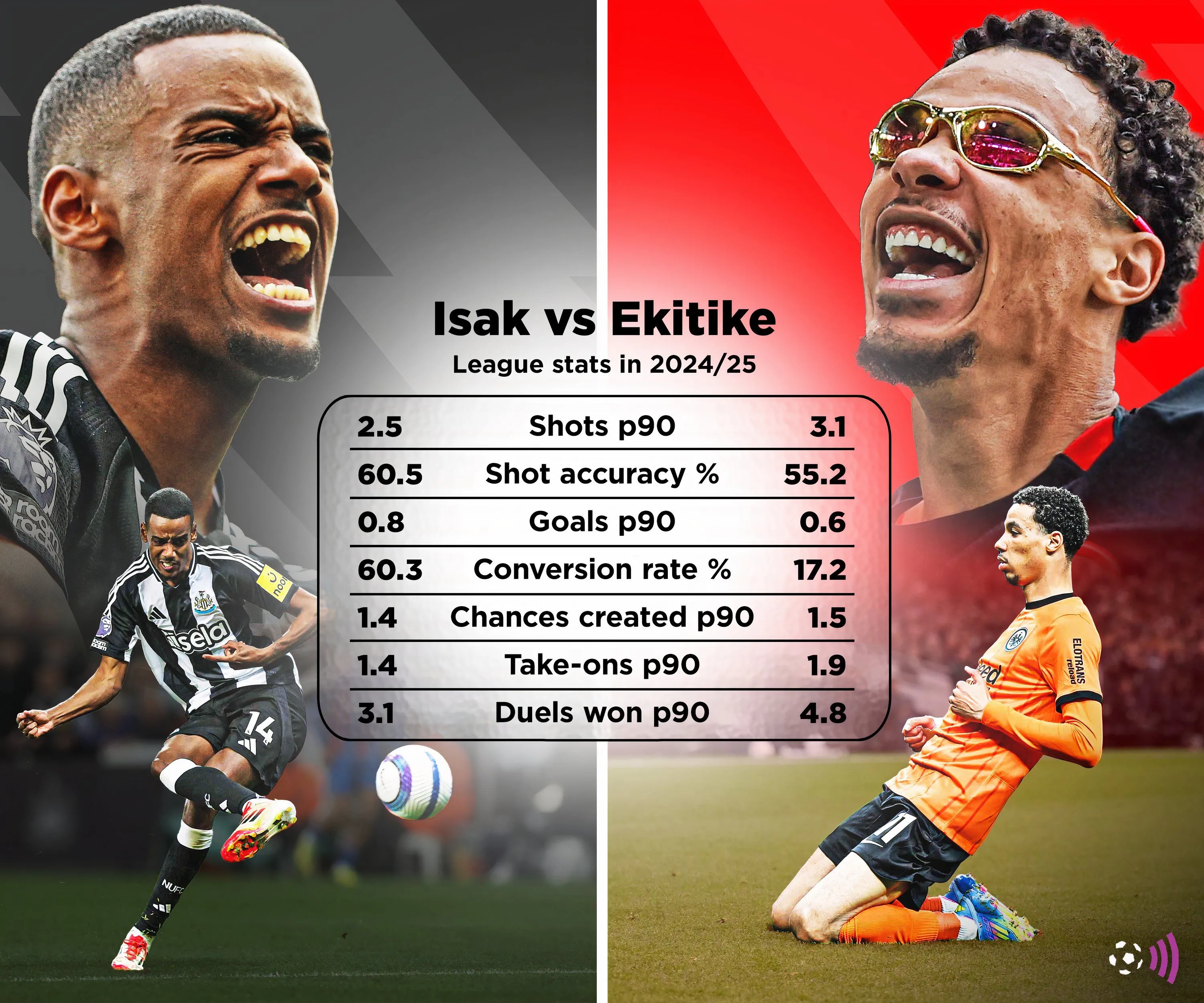 So sánh Alexander Isak và Hugo Ekitike mùa giải 2024-25