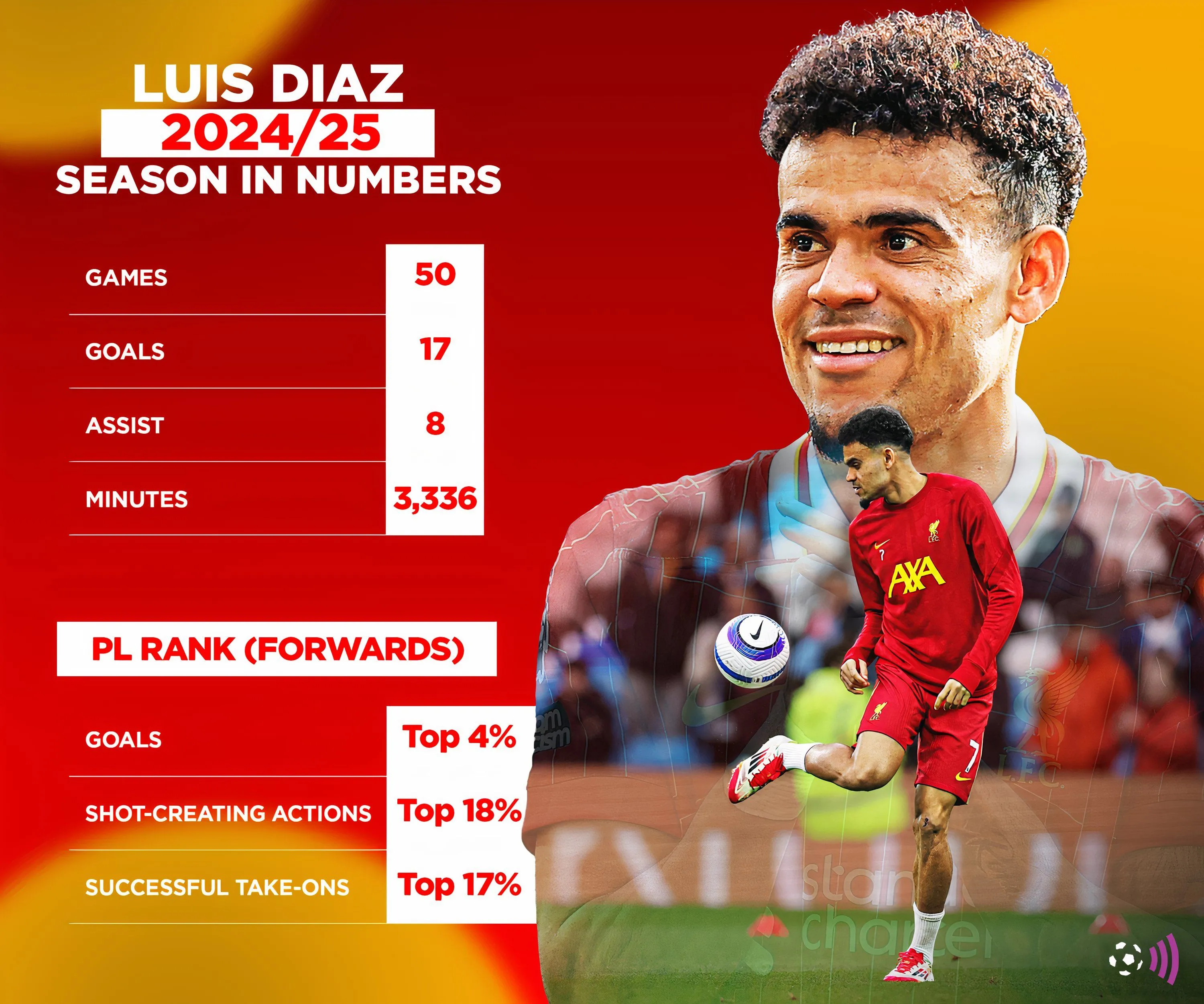 Thống kê hiệu suất của Luis Diaz trong màu áo Liverpool