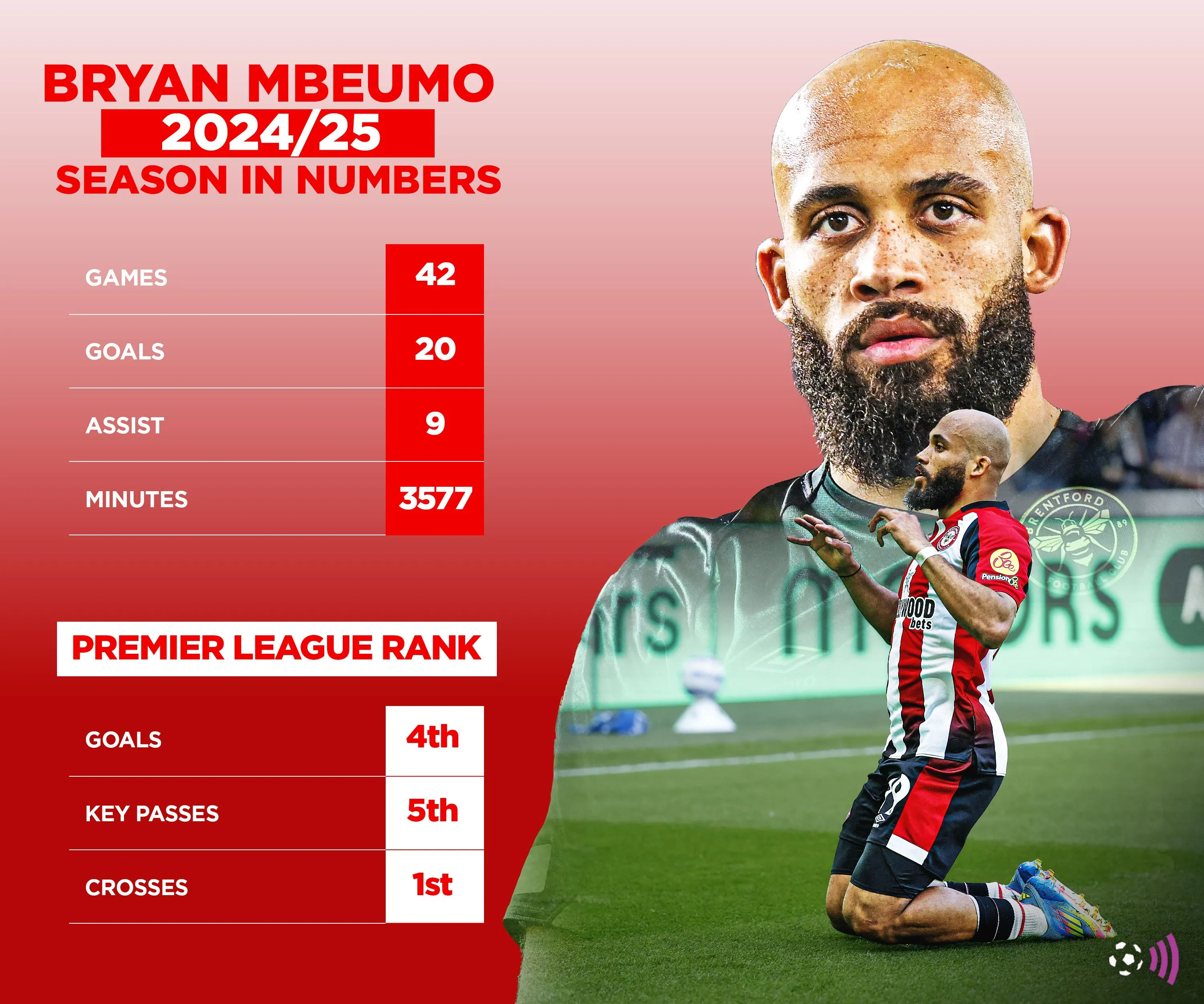 Thống kê phong độ của Bryan Mbeumo mùa giải 2024/2025