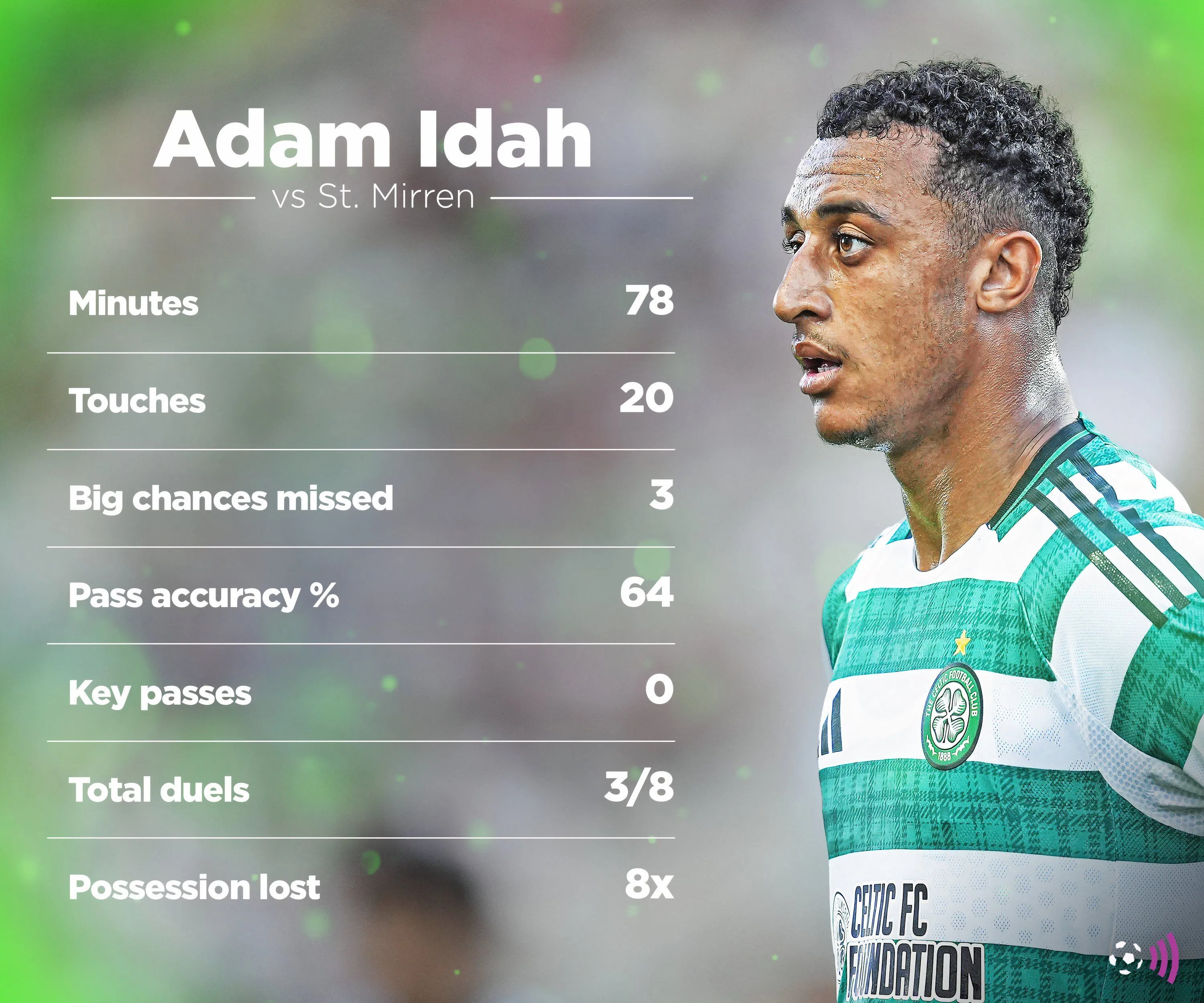 Adam Idah thi đấu chật vật trong màu áo Celtic