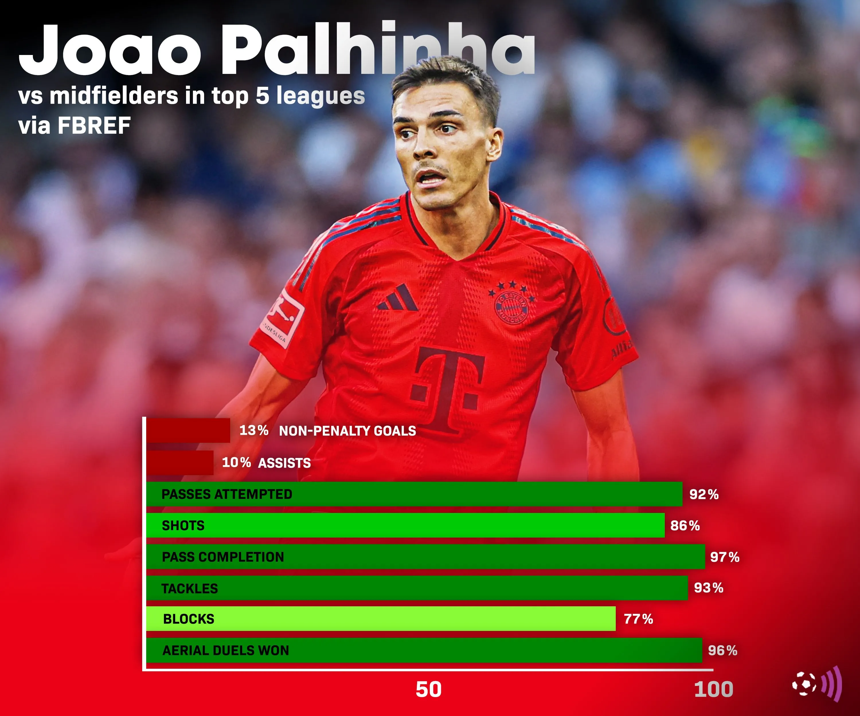 Biểu đồ thống kê hiệu suất thi đấu của Joao Palhinha, mục tiêu chuyển nhượng của Tottenham