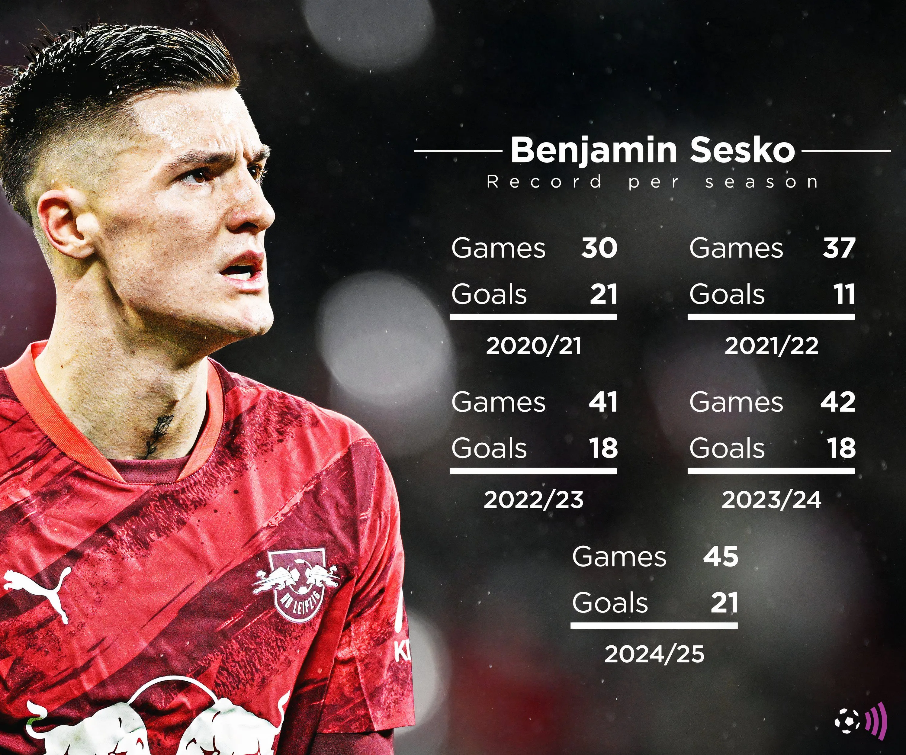 Biểu đồ thống kê sự nghiệp ấn tượng của Benjamin Sesko