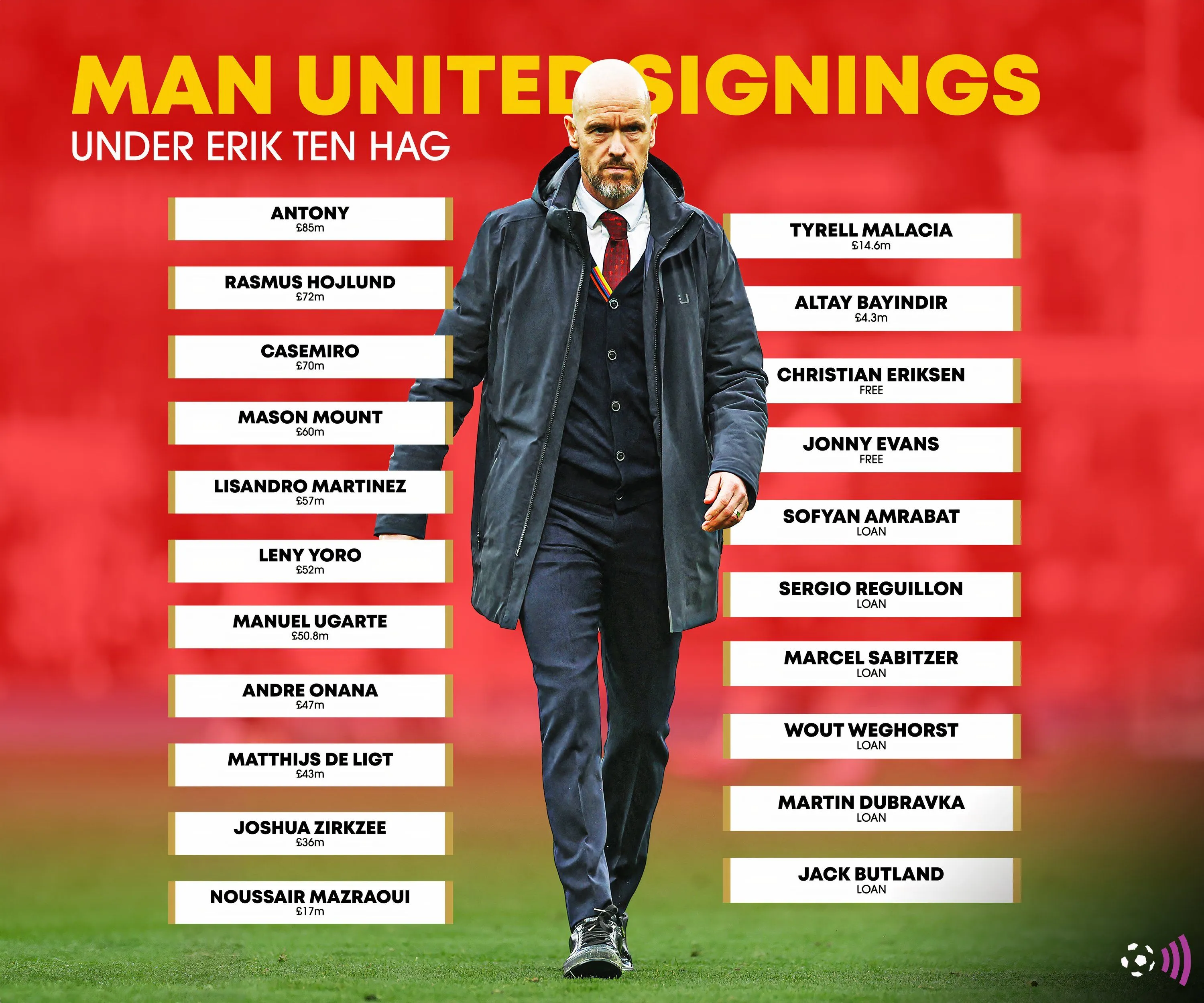 Các bản hợp đồng của Erik ten Hag tại Man Utd và tình hình của họ