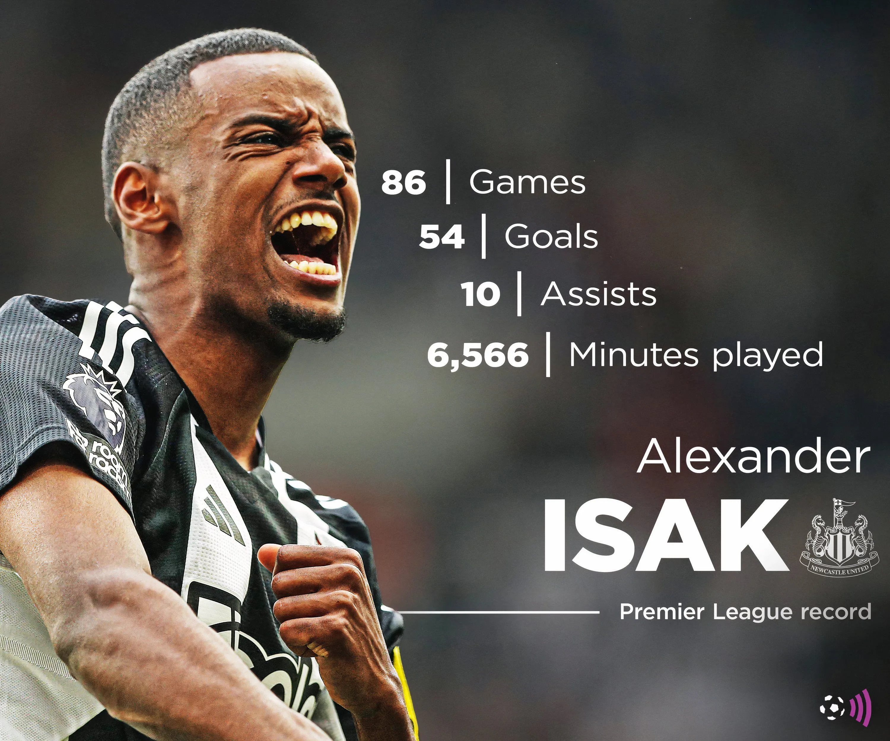 Thống kê ghi bàn của Alexander Isak tại Premier League cho Newcastle United