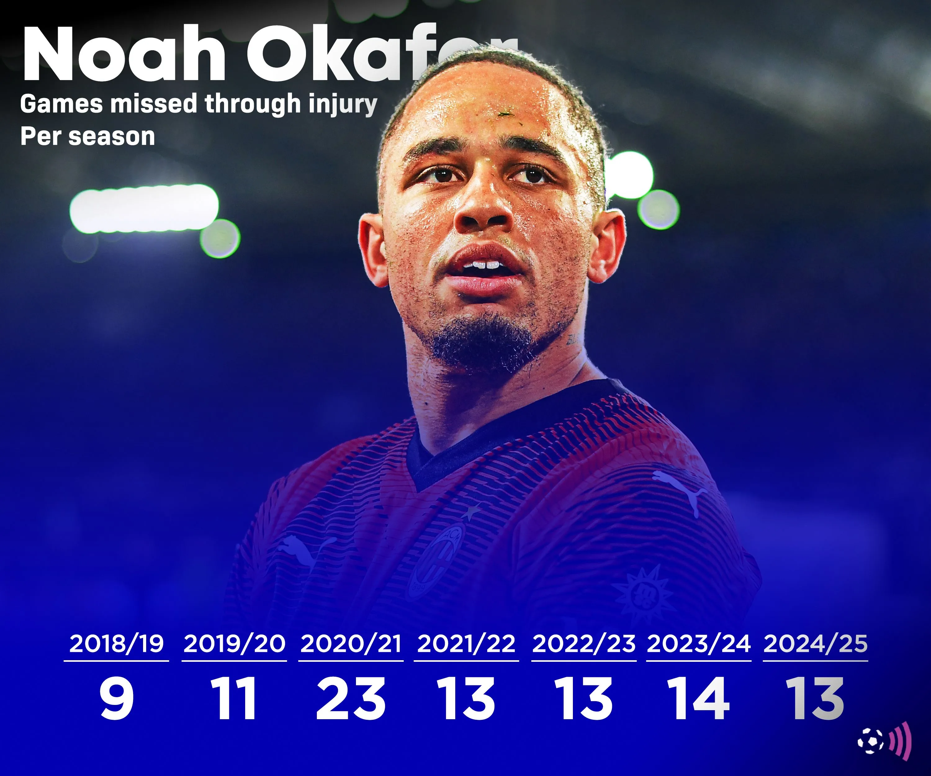 Noah Okafor, tân binh của Leeds, từng gặp chấn thương đáng lo ngại