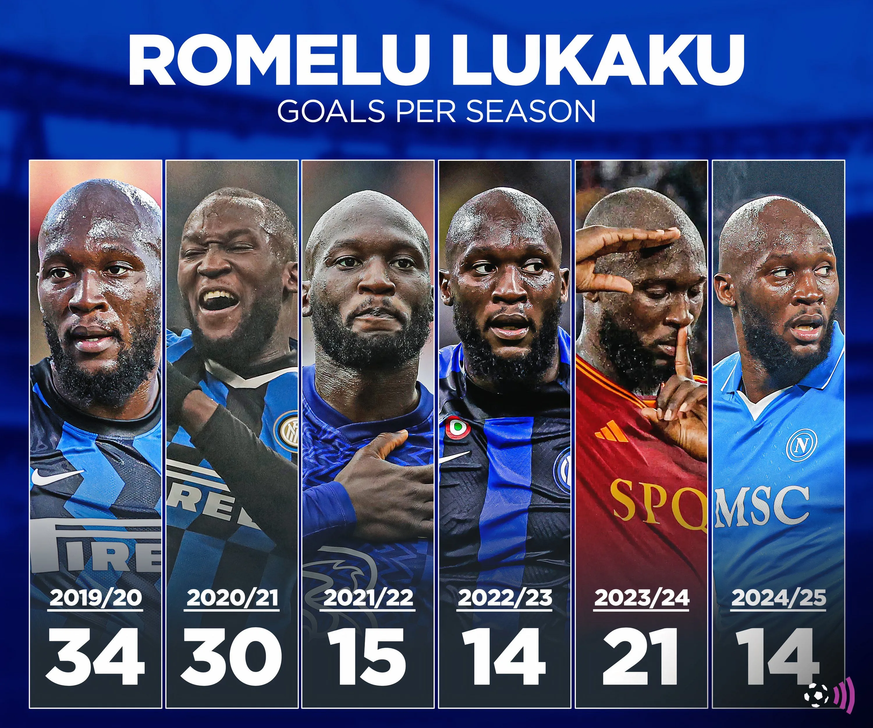 Thống kê bàn thắng ấn tượng của Romelu Lukaku khi còn khoác áo Everton