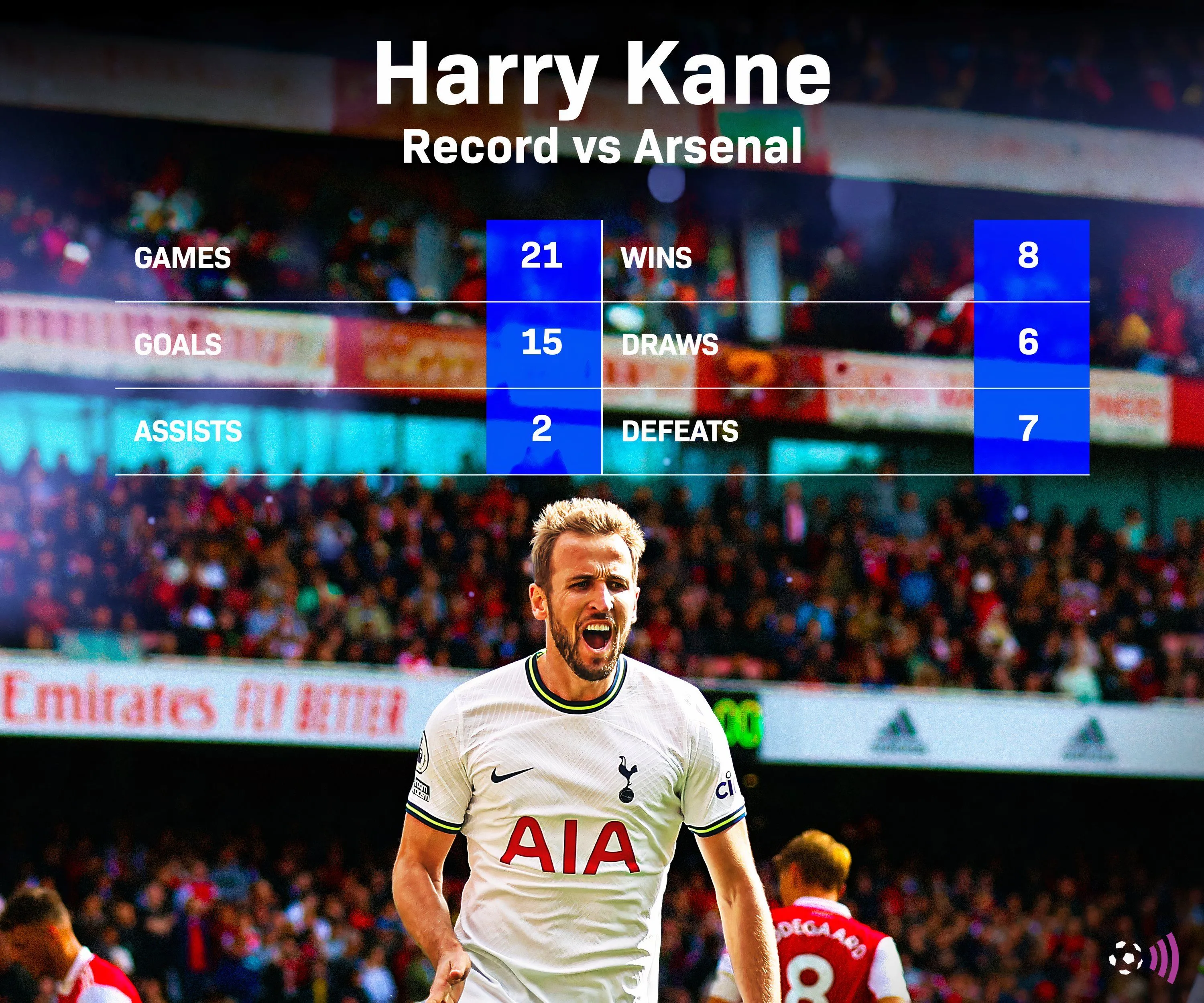 Kỷ lục ghi bàn của Harry Kane trong các trận derby Bắc London với Arsenal