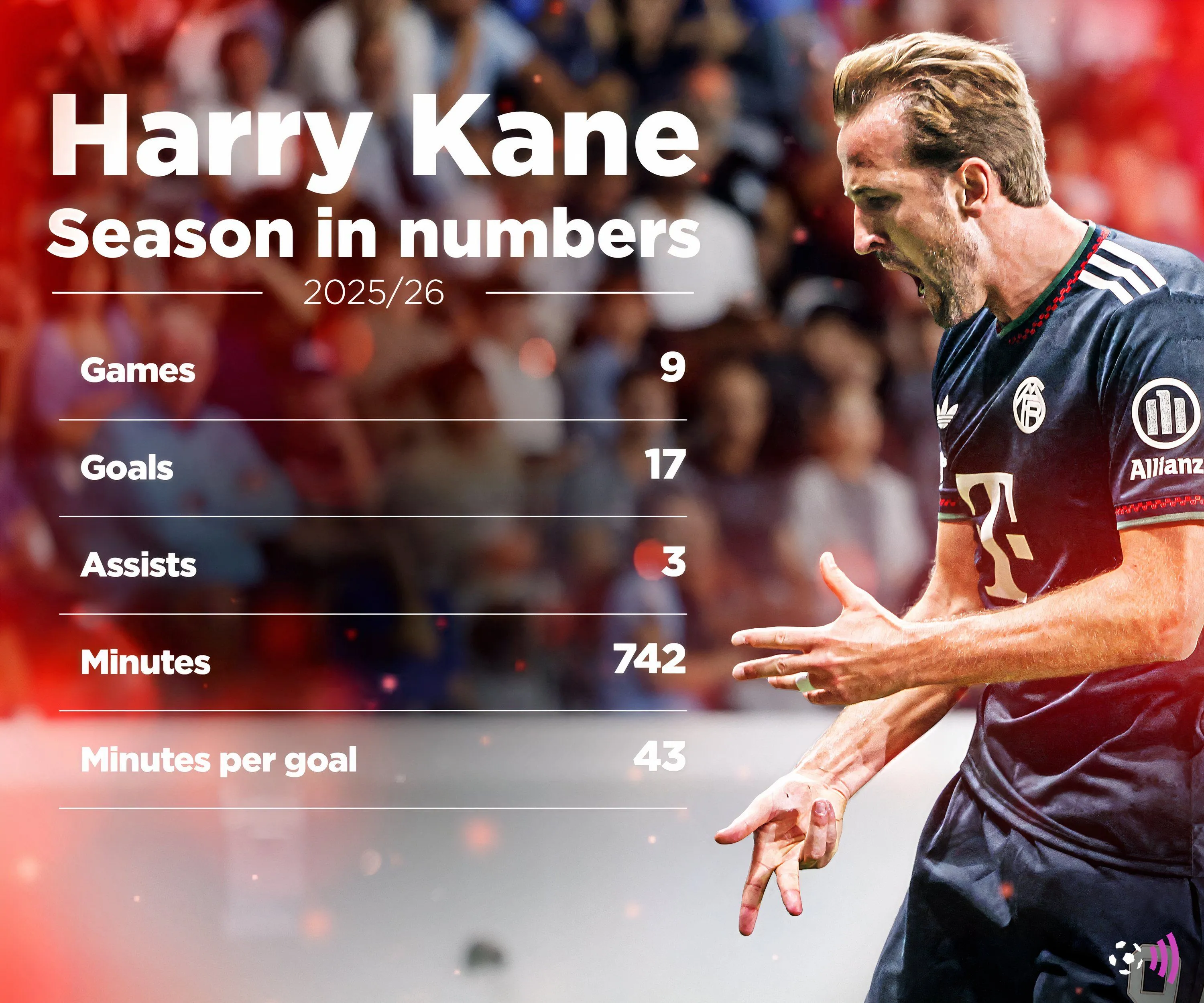 Thống kê ghi bàn ấn tượng của Harry Kane trong mùa giải 2025-26